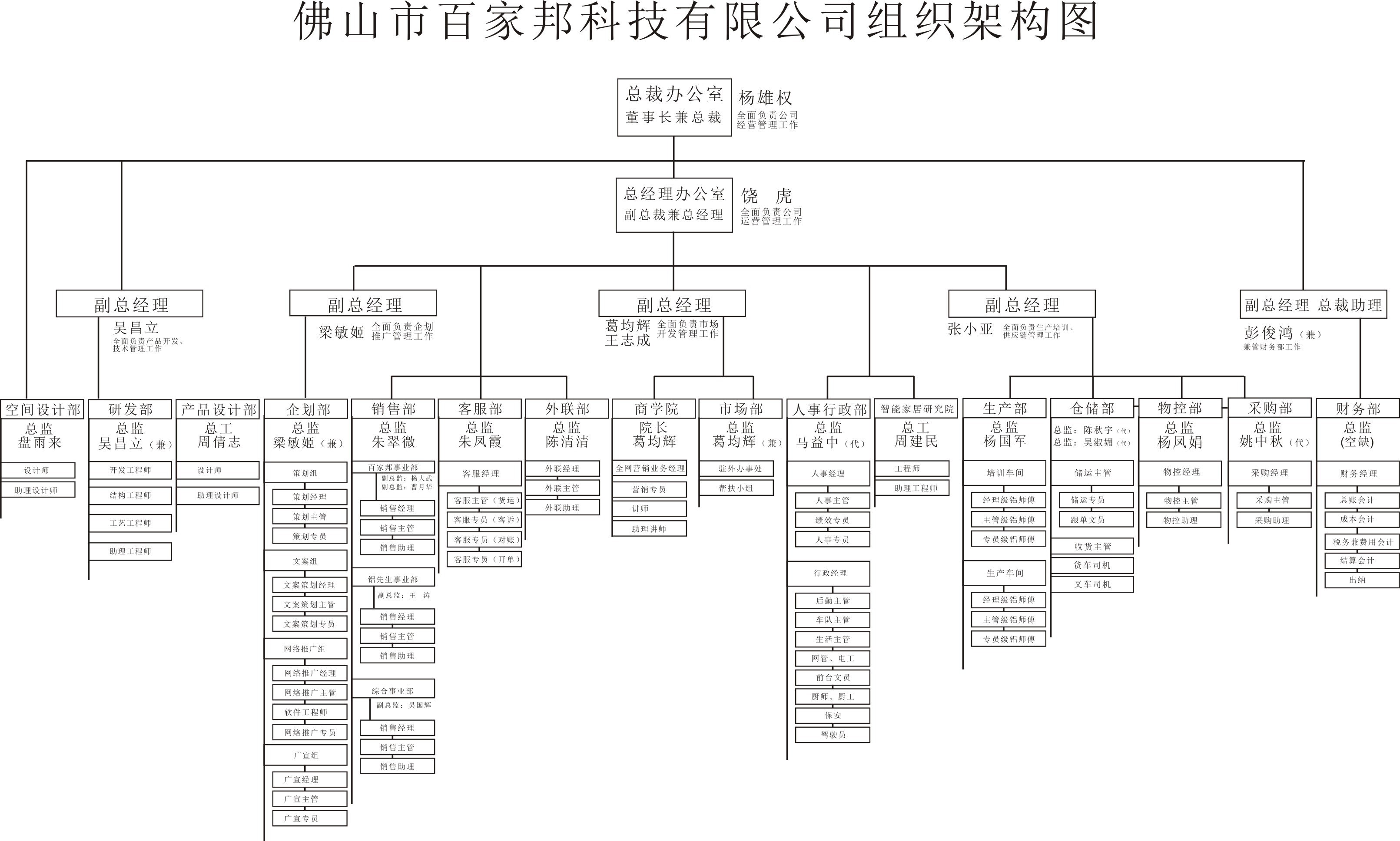 公司架構圖