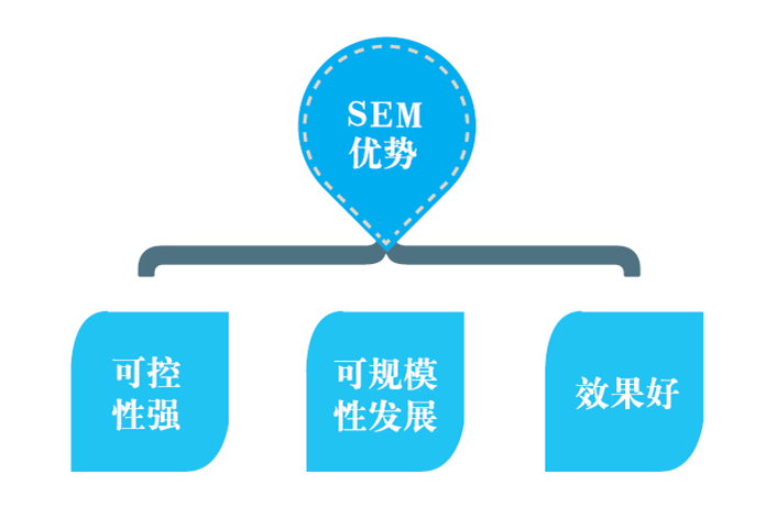 搜尋引擎行銷(sem（搜尋引擎行銷）)