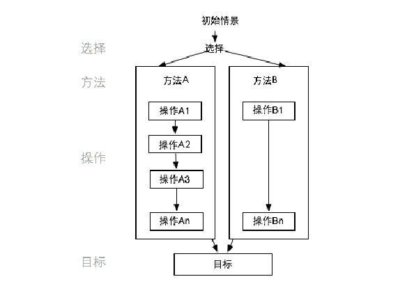 互動模式