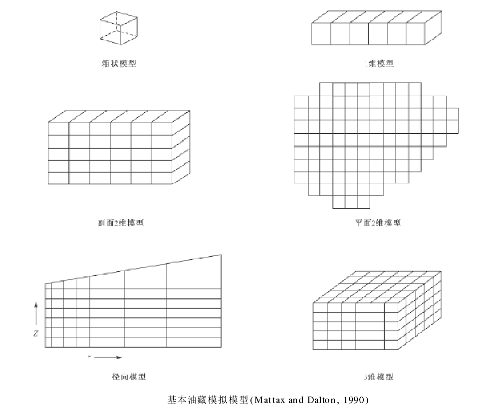 油藏數值模型