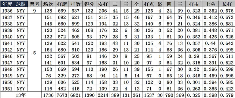 Joe Dimaggio歷年打擊成績