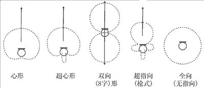 話筒指向示意圖