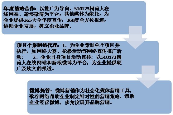 歌谷網路服務方式示意圖