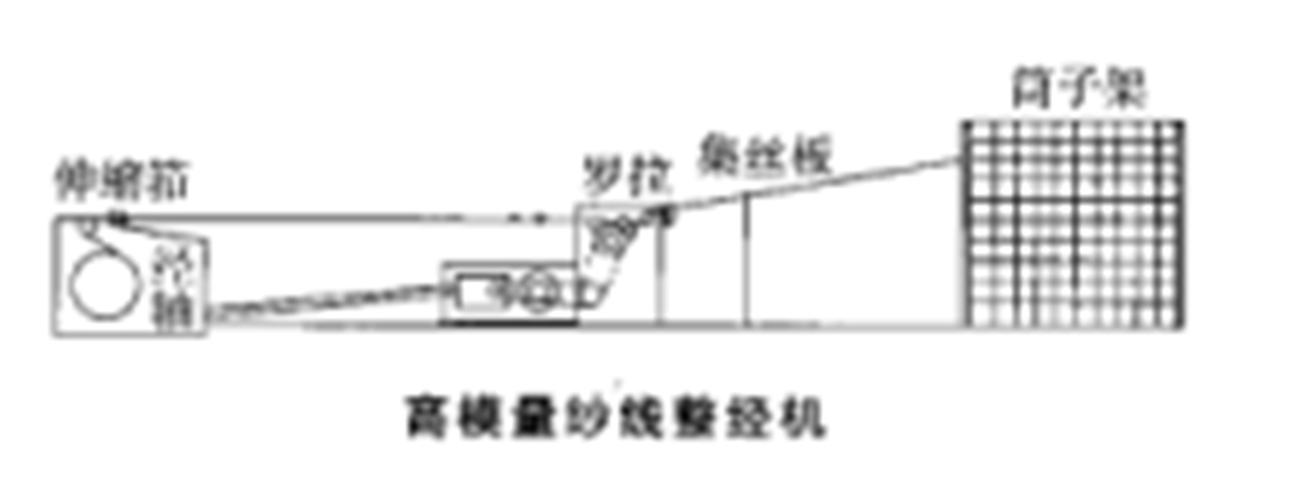 高模量紗線整經機