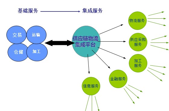 建築供應鏈