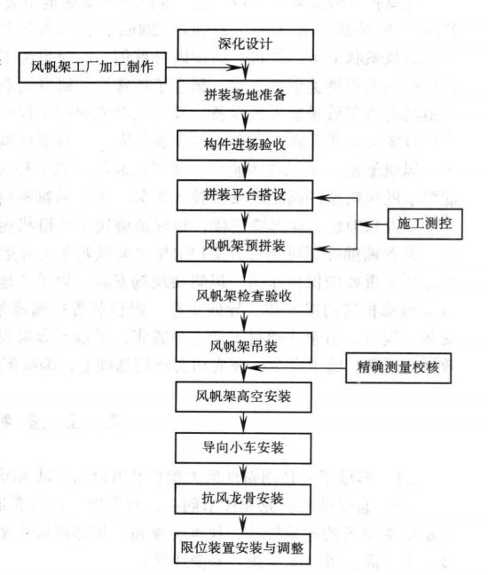 大型摺疊升降LED顯示屏風帆架施工工法