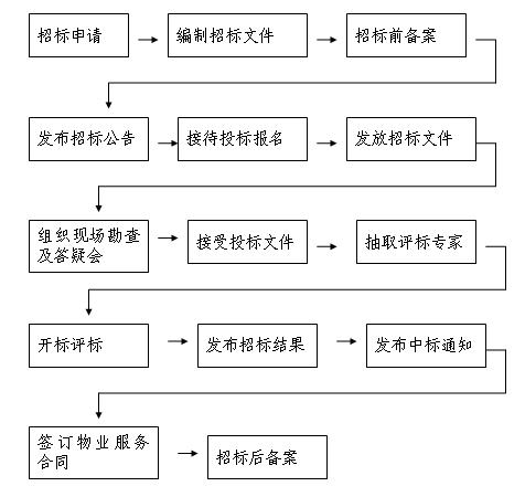 物業管理項目