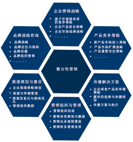 企業行銷諮詢