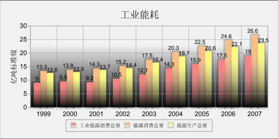 工業能耗占全國總能耗的70%，並且逐年遞增