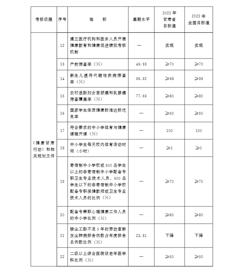 甘肅省人民政府關於推進健康甘肅行動的實施意見