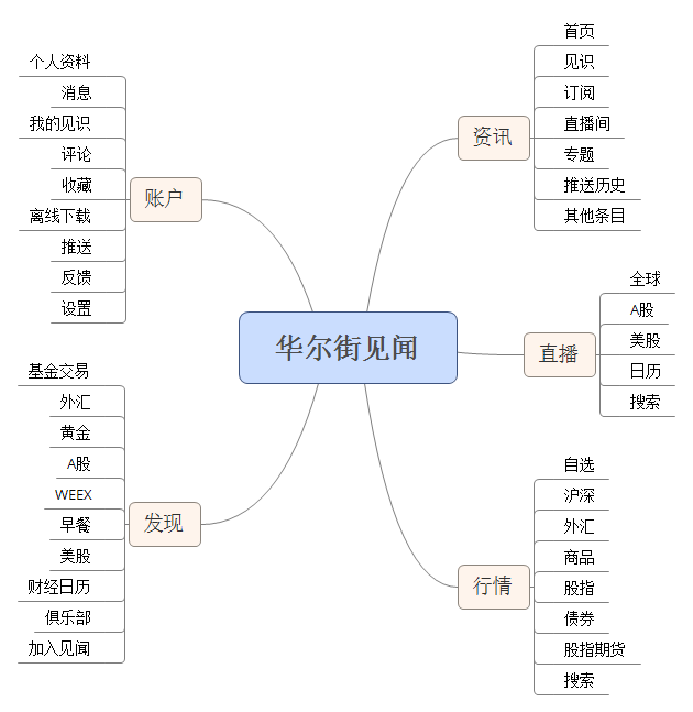 華爾街見聞