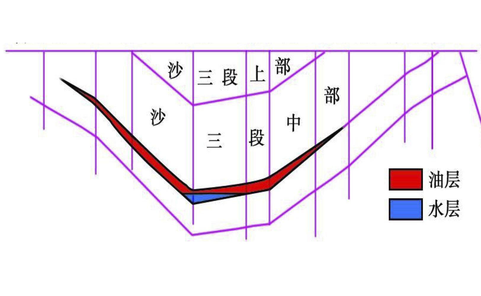 儲集岩上傾尖滅油氣藏示意圖