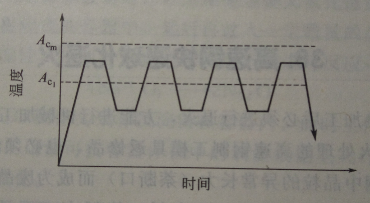 往復球化退火