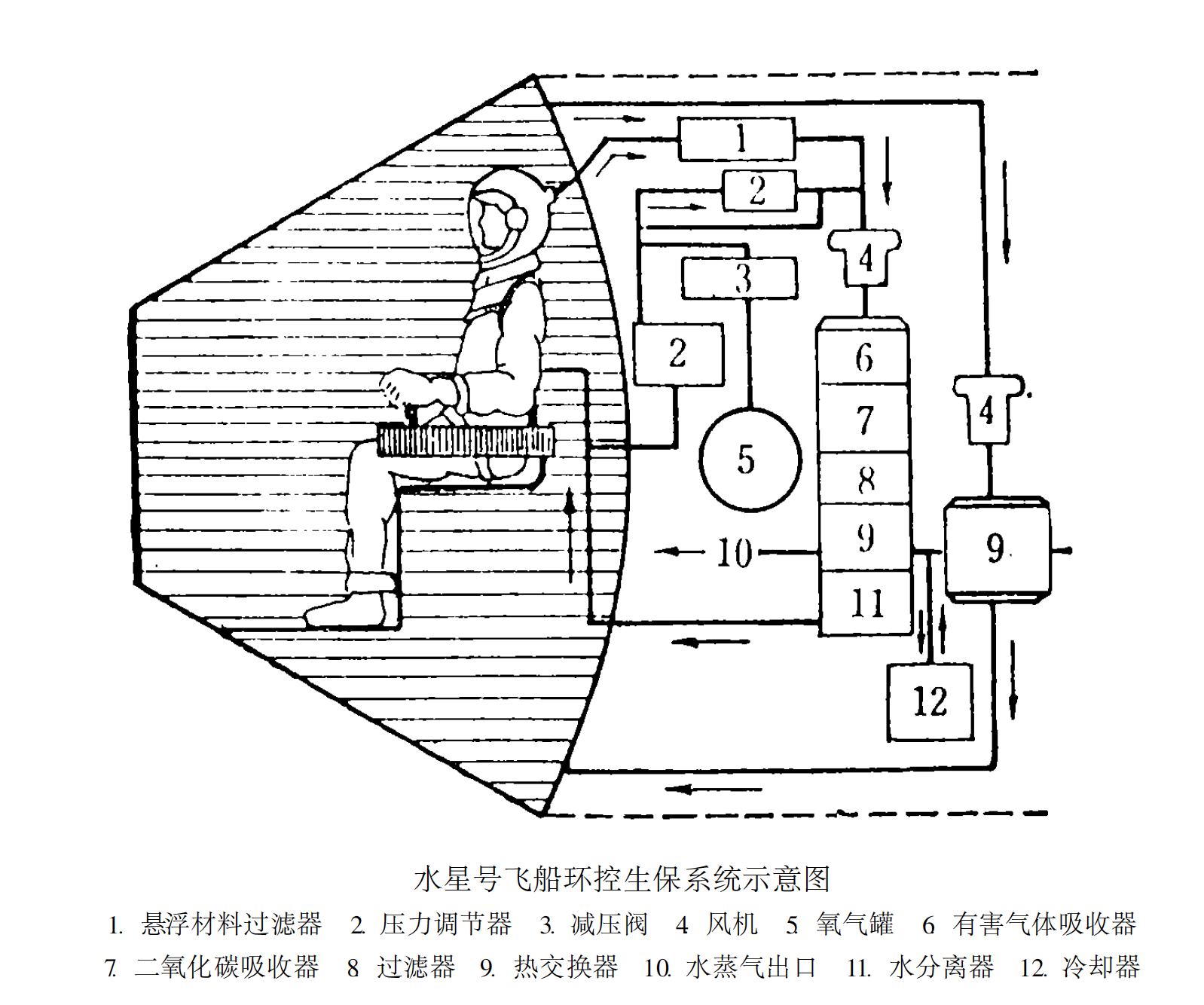 水星號飛船環控生保系統示意圖