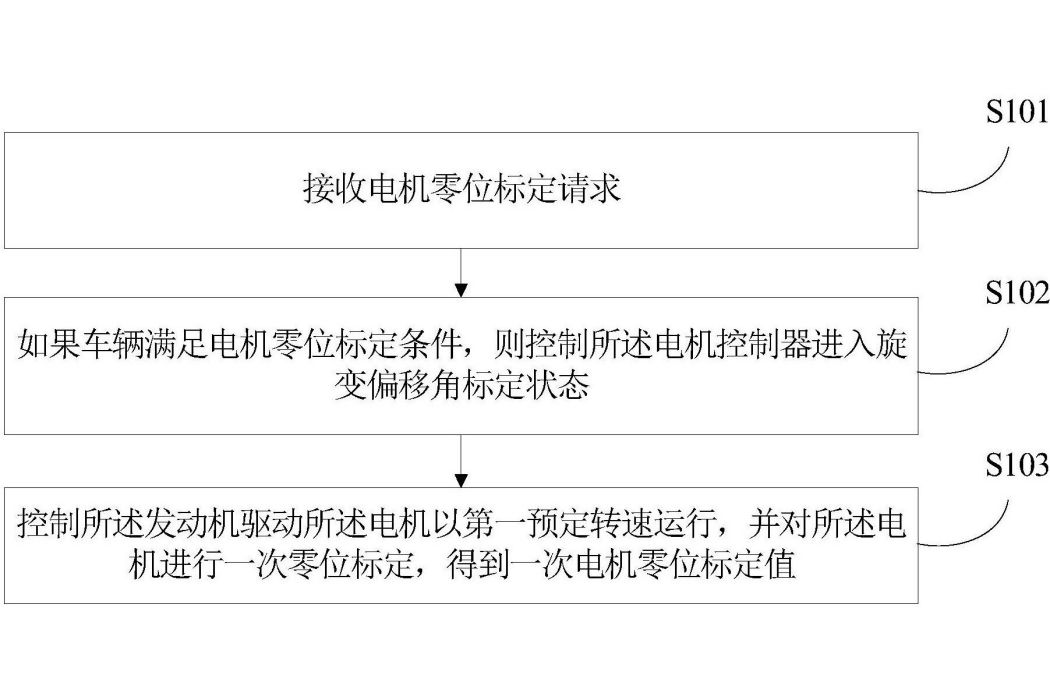 驅動系統的電機零位標定方法、驅動系統及車輛