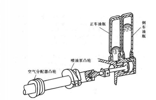 雙凸輪換向裝置