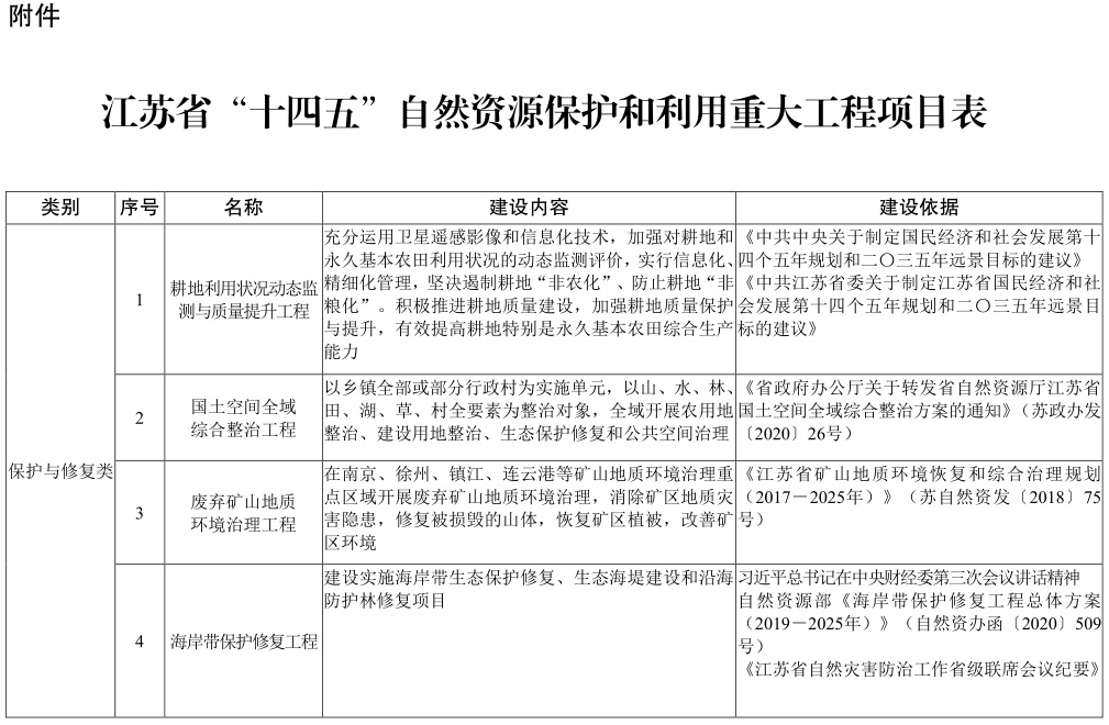 江蘇省“十四五” 自然資源保護和利用規劃