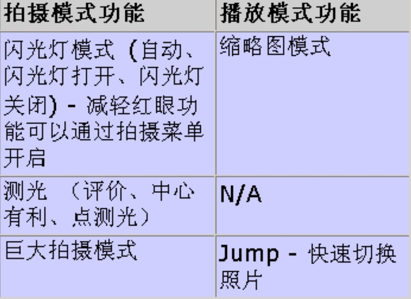 PowerShot G5拍攝模式數據