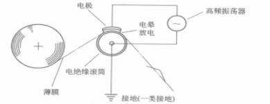 電暈放電處理