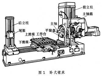 臥式鏜床(圖1)