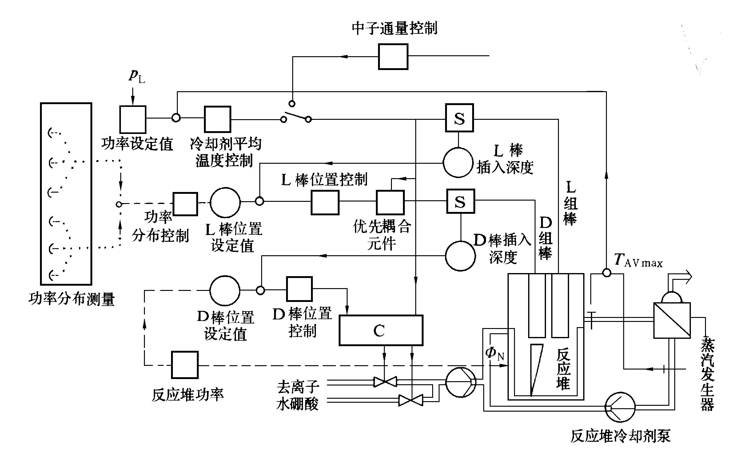 圖2  軸向功率分布調節