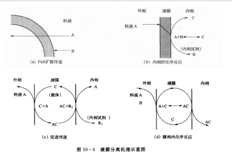 液膜分離