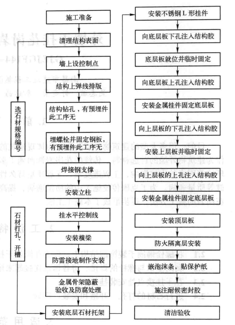 外牆乾掛花崗岩施工工法