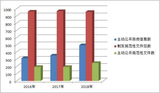 天津市教育委員會2018年政府信息公開年度報告