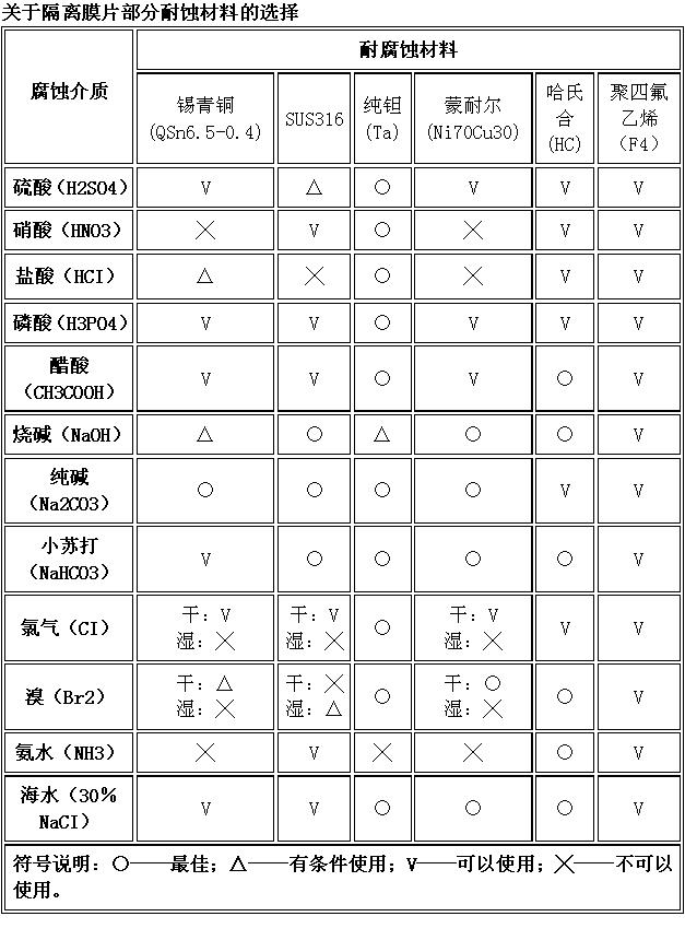 耐腐蝕材料參考表