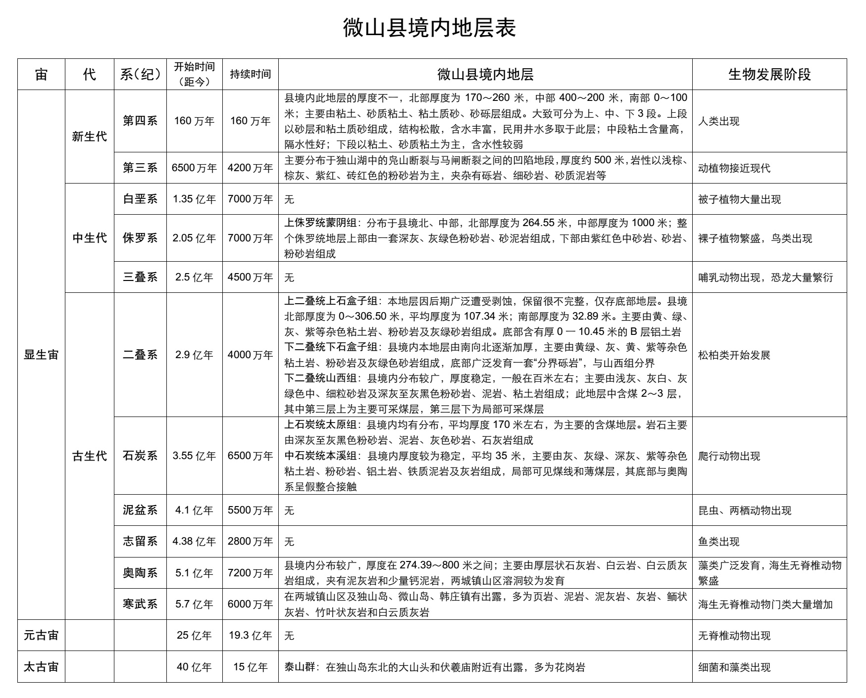 微山縣地層表