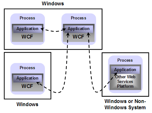 Windows通訊開發平台