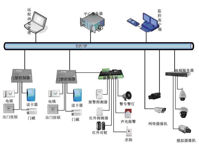 安防集成系統