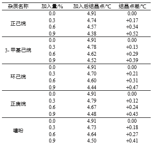 雜質對焦化苯結晶點的影響