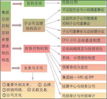 集權式財務管理