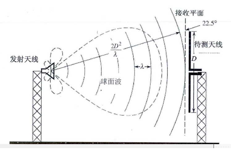 天線遠場