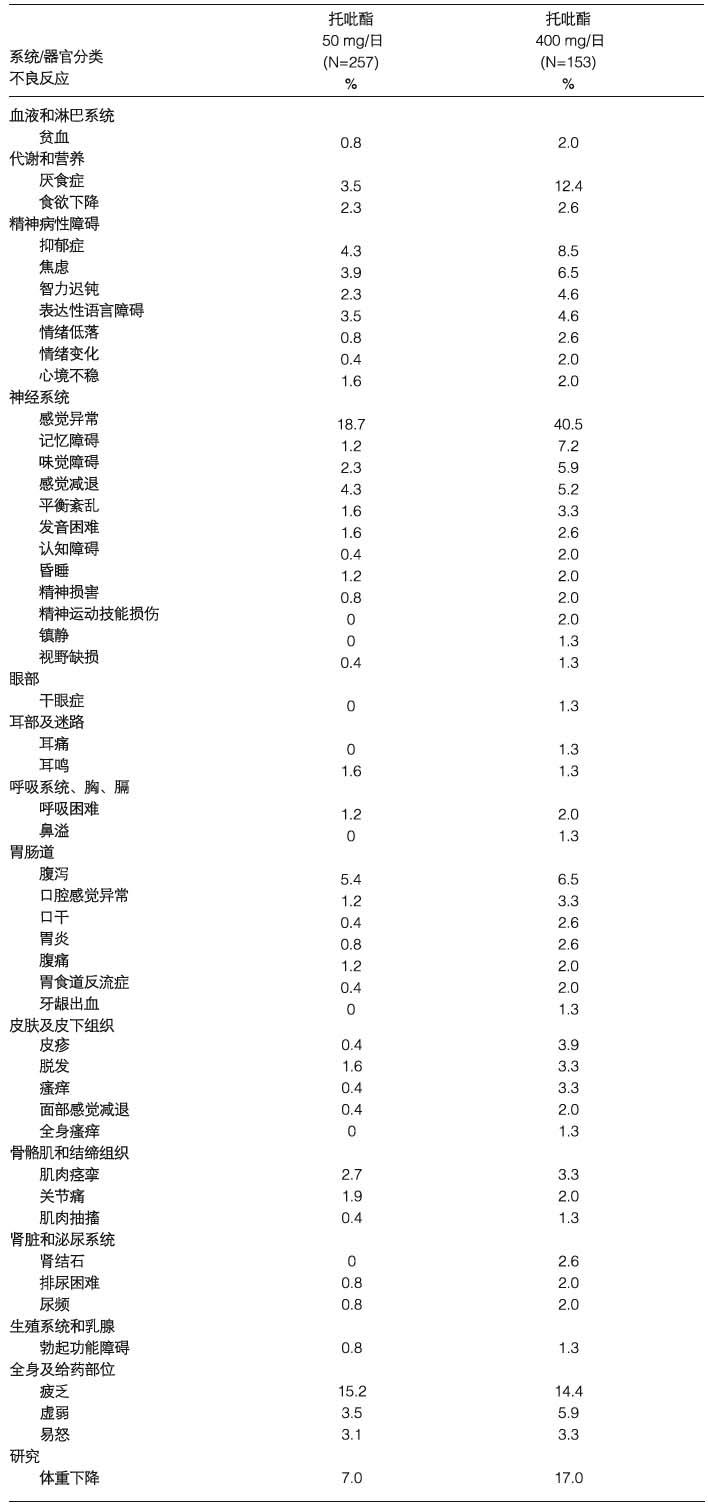 托吡酯膠囊