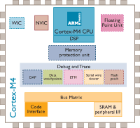 Cortex-M4