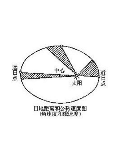 遠日點(aphelion)