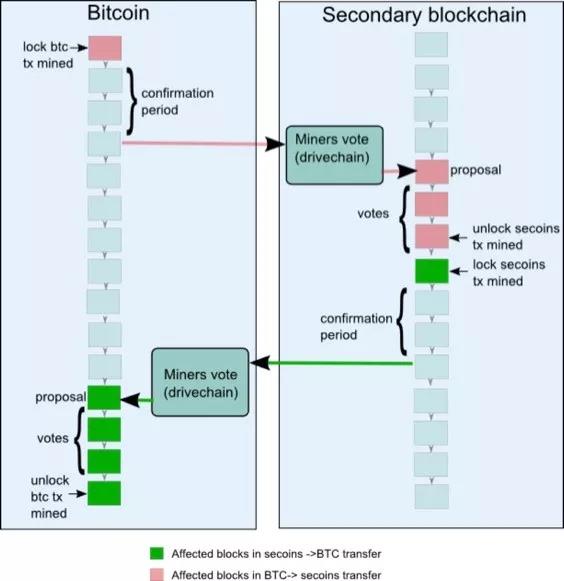 驅動鏈模式的工作流程示意圖