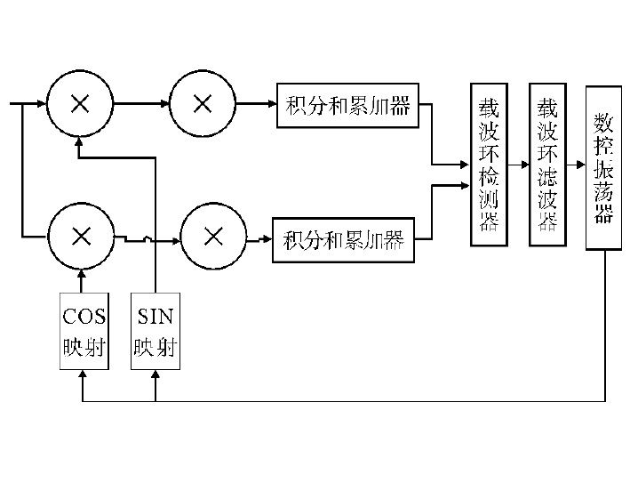 載波相位測量