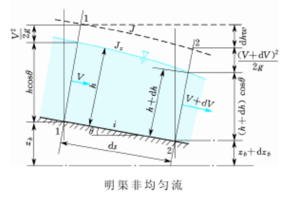 明槽非均勻漸變流