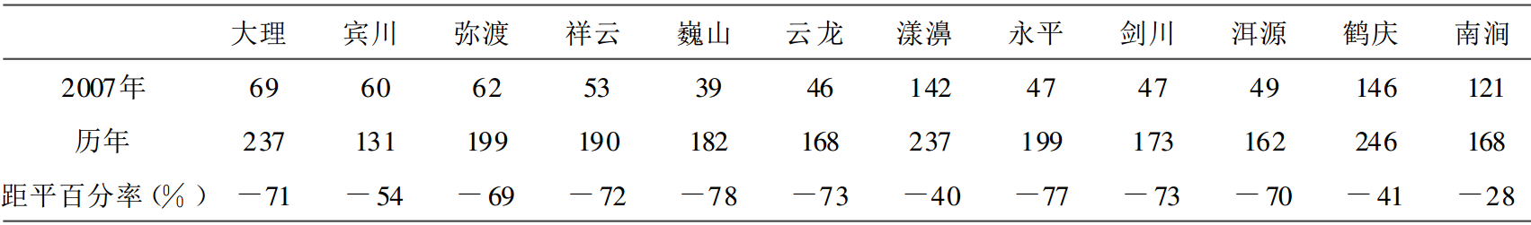 轉折性天氣