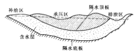 地下水源