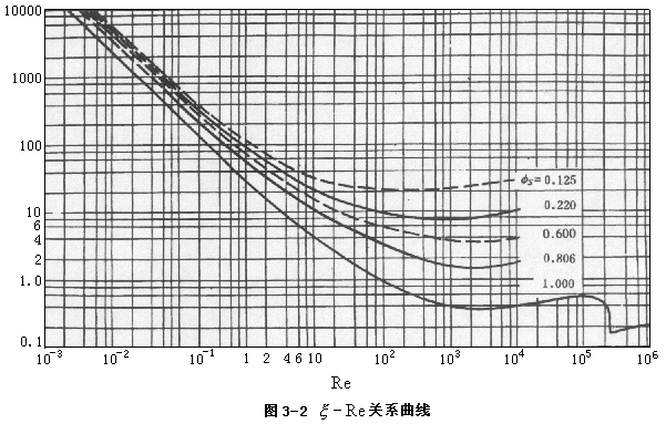 自由沉降比