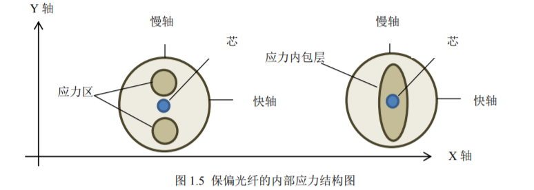 光纖纖芯