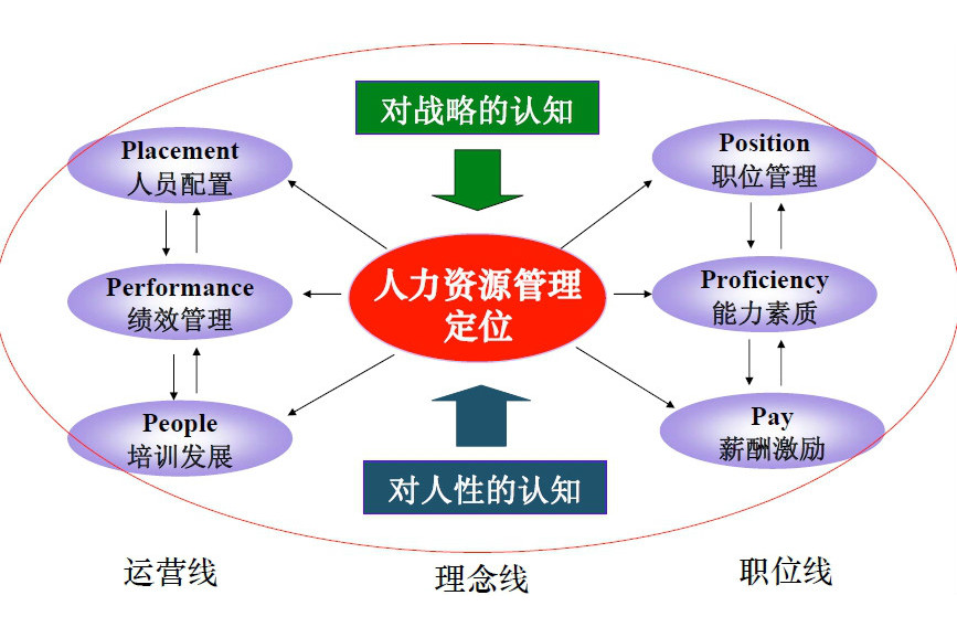 人力資源管理的E化