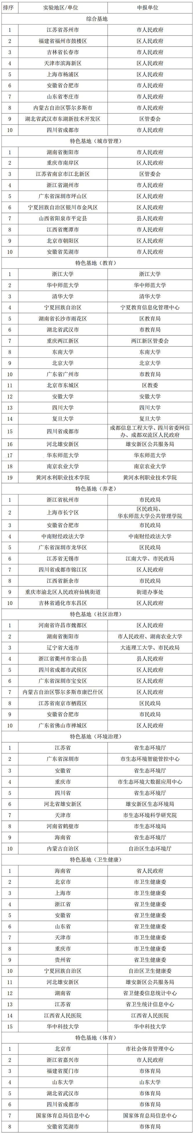 國家智慧型社會治理實驗基地