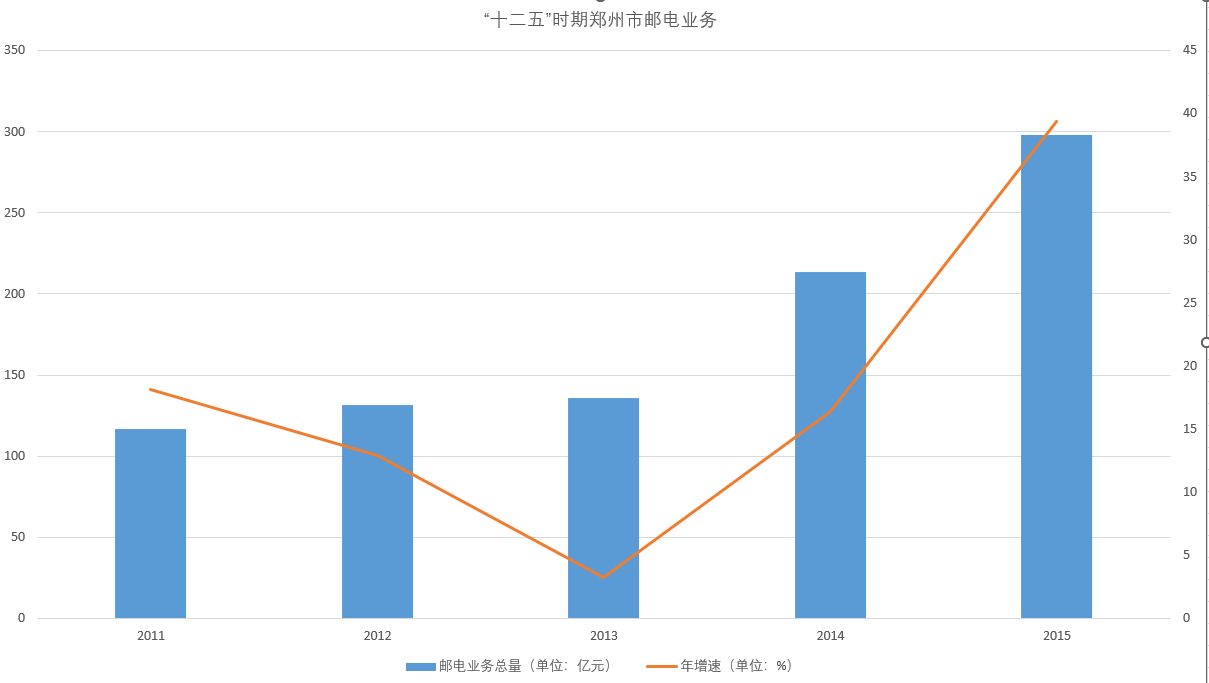 鄭州經濟