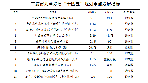 寧波市兒童發展“十四五”規劃