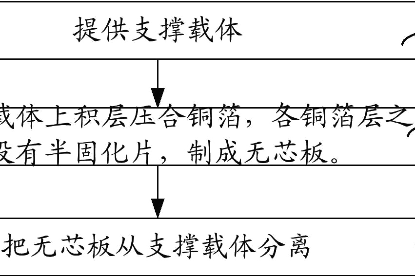 無芯板製造方法